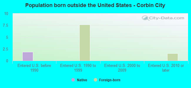 Population born outside the United States - Corbin City