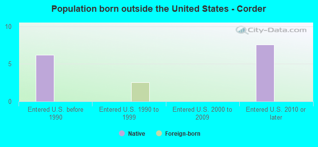 Population born outside the United States - Corder