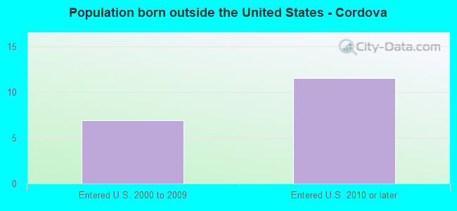 Population born outside the United States - Cordova