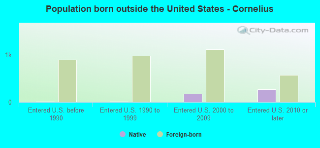 Population born outside the United States - Cornelius