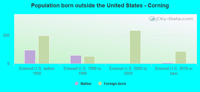 Population born outside the United States - Corning