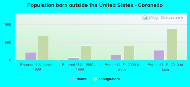 Population born outside the United States - Coronado