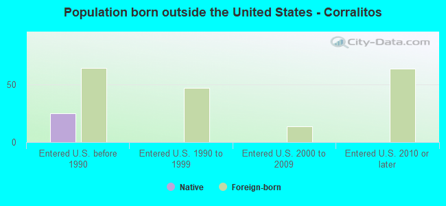 Population born outside the United States - Corralitos