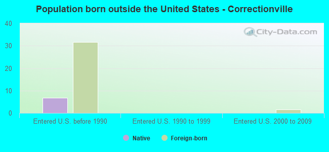 Population born outside the United States - Correctionville