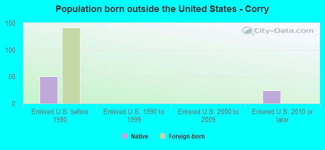 Population born outside the United States - Corry