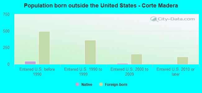 Population born outside the United States - Corte Madera