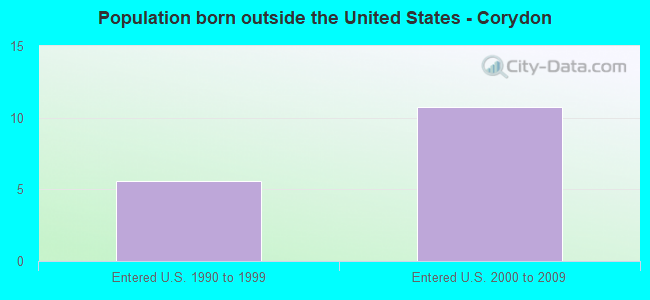 Population born outside the United States - Corydon