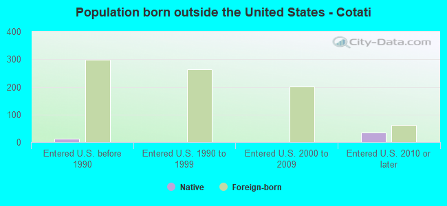 Population born outside the United States - Cotati