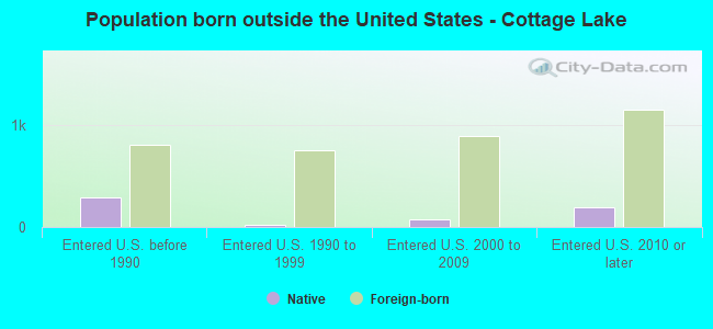 Population born outside the United States - Cottage Lake