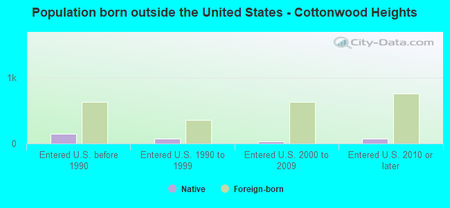 Population born outside the United States - Cottonwood Heights