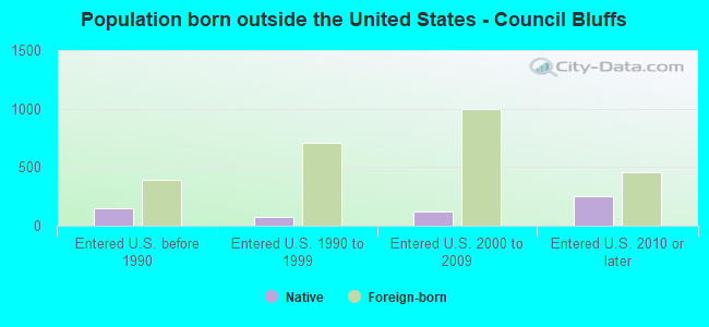 Population born outside the United States - Council Bluffs