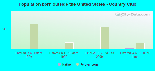 Population born outside the United States - Country Club
