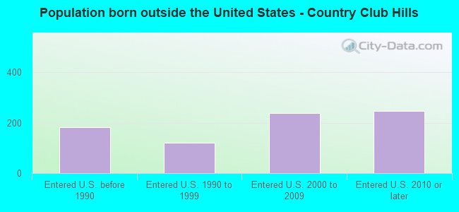 Population born outside the United States - Country Club Hills