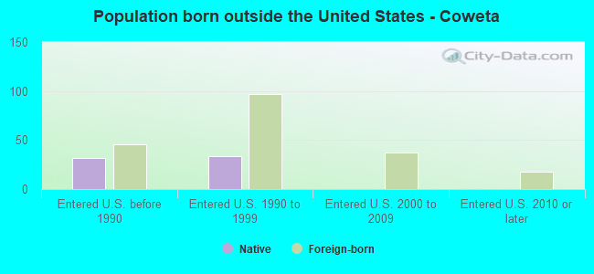 Population born outside the United States - Coweta