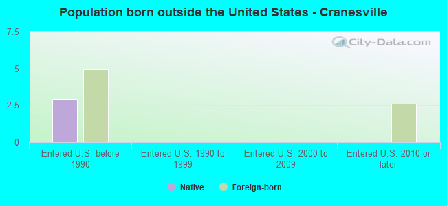Population born outside the United States - Cranesville