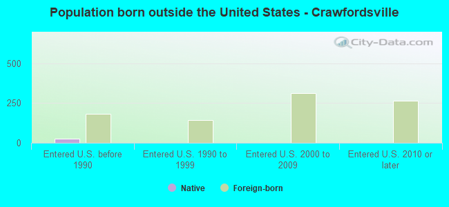 Population born outside the United States - Crawfordsville