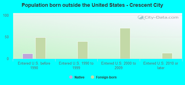 Population born outside the United States - Crescent City