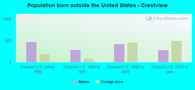 Population born outside the United States - Crestview