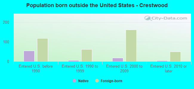 Population born outside the United States - Crestwood