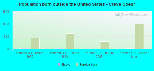 Population born outside the United States - Creve Coeur