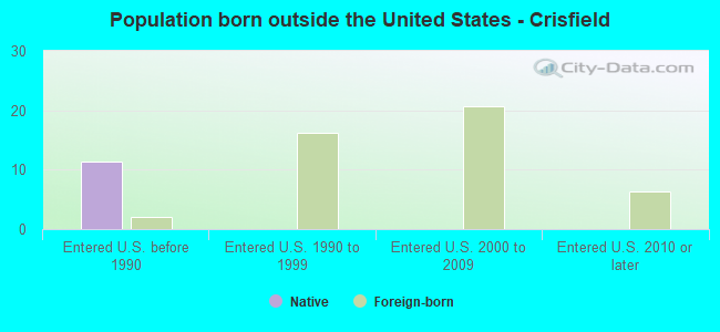 Population born outside the United States - Crisfield