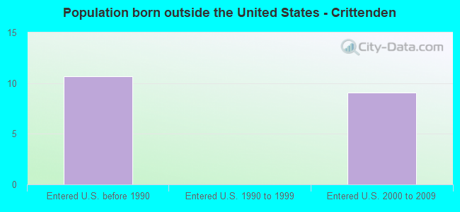 Population born outside the United States - Crittenden
