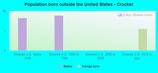 Population born outside the United States - Crocker