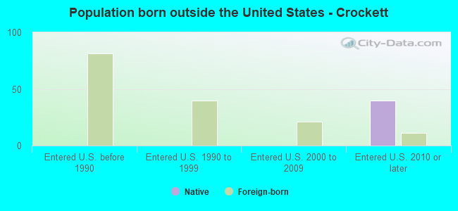 Population born outside the United States - Crockett