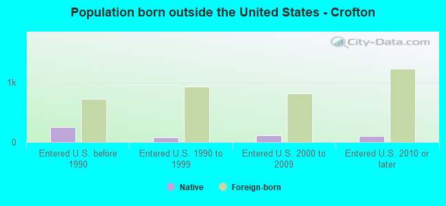 Population born outside the United States - Crofton