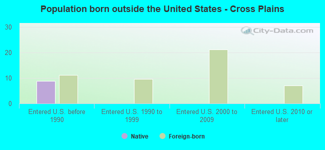 Population born outside the United States - Cross Plains