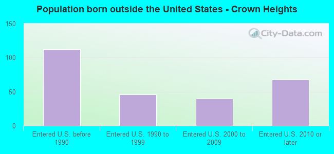 Population born outside the United States - Crown Heights