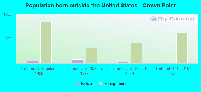 Population born outside the United States - Crown Point