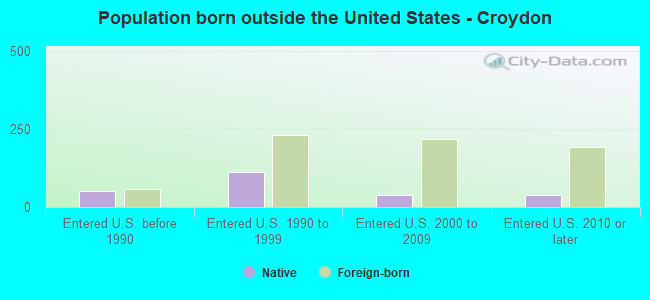 Population born outside the United States - Croydon