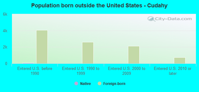 Population born outside the United States - Cudahy