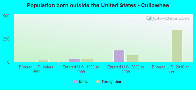 Population born outside the United States - Cullowhee