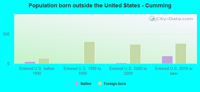 Population born outside the United States - Cumming