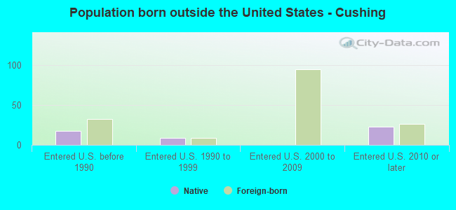 Population born outside the United States - Cushing