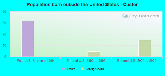 Population born outside the United States - Custer