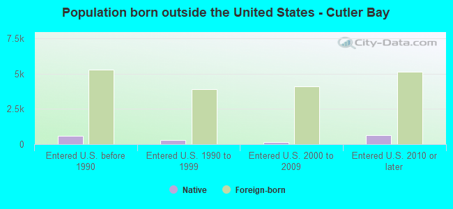 Population born outside the United States - Cutler Bay