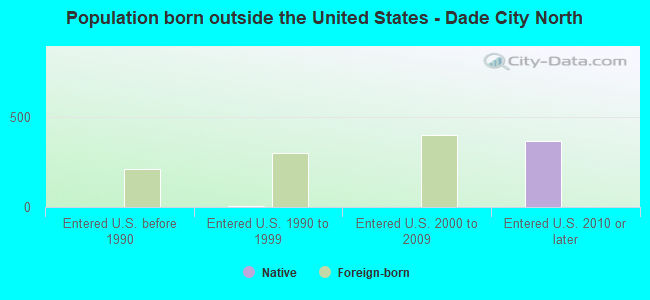 Population born outside the United States - Dade City North