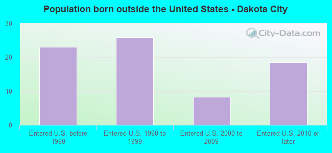 Population born outside the United States - Dakota City
