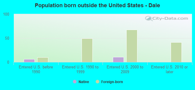 Population born outside the United States - Dale