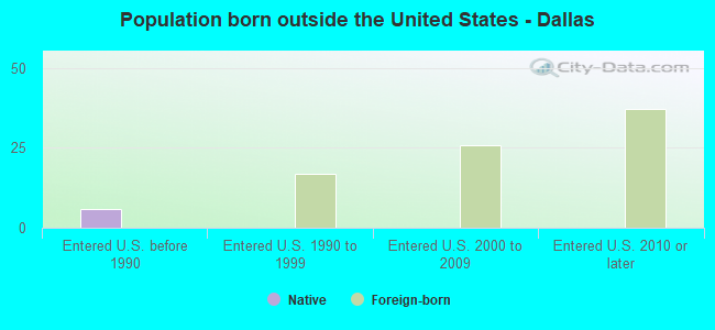 Population born outside the United States - Dallas