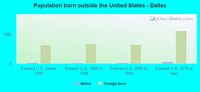 Population born outside the United States - Dallas