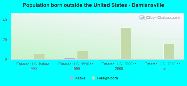 Population born outside the United States - Damiansville