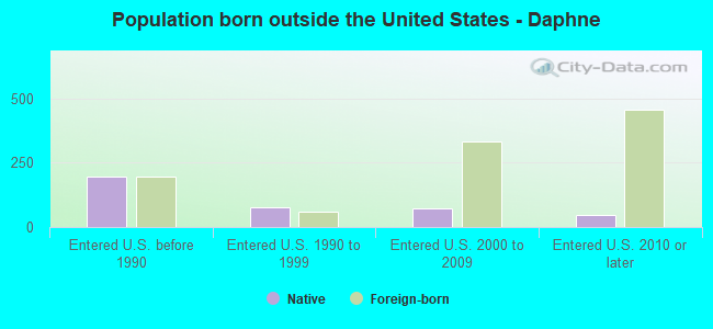 Population born outside the United States - Daphne