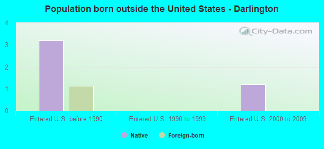 Population born outside the United States - Darlington