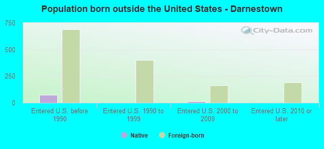 Population born outside the United States - Darnestown