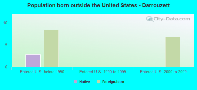 Population born outside the United States - Darrouzett