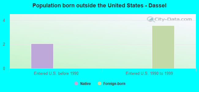 Population born outside the United States - Dassel